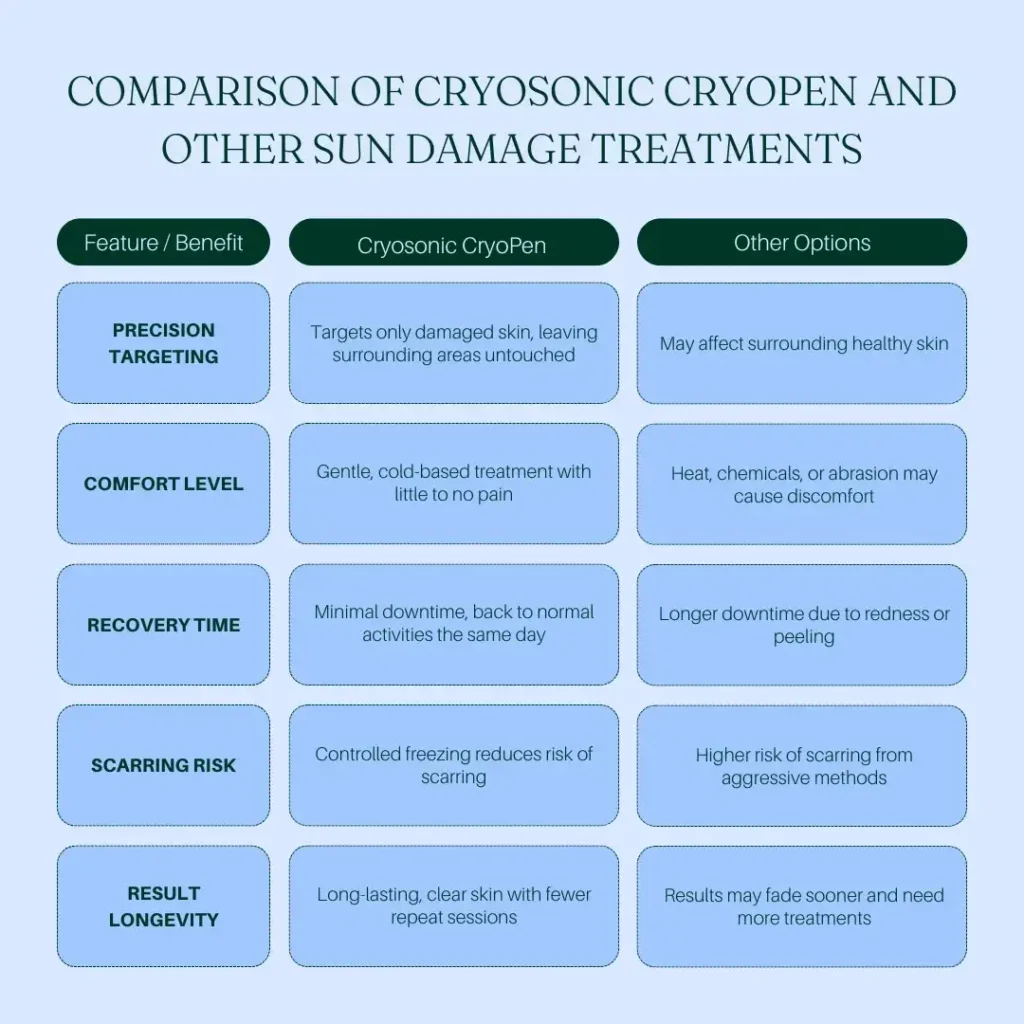 Comparision between Cryosonic CryoPen Sun Damage Treatment West-Bromwich vs Other Options West-Bromwich