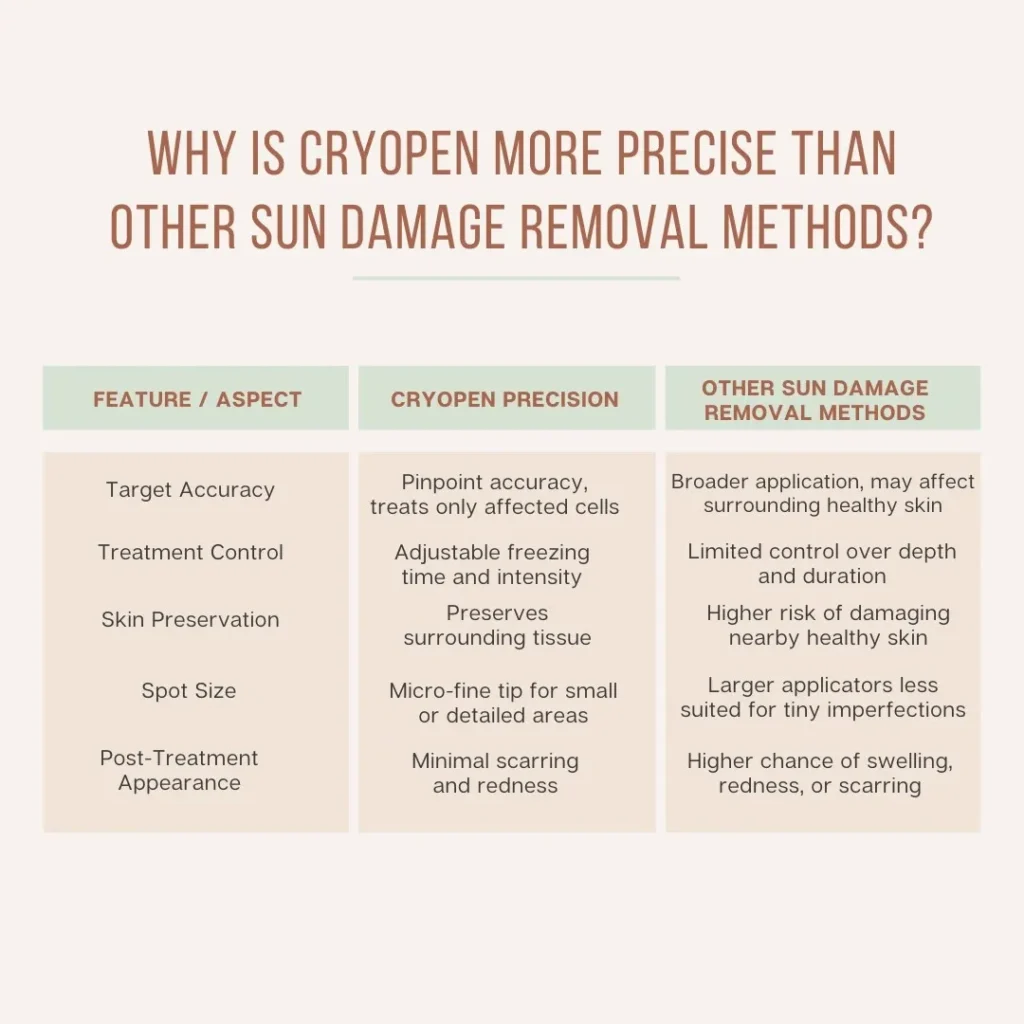 Why Is CryoPen Technology West-Bromwich More Precise Than Other Sun Damage Removal Methods? West-Bromwich